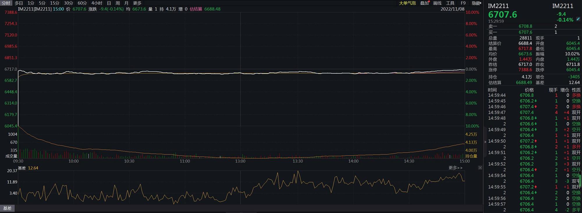 股指期货震荡上行，IM主力合约涨幅达2.69%，市场走势深度分析与预测